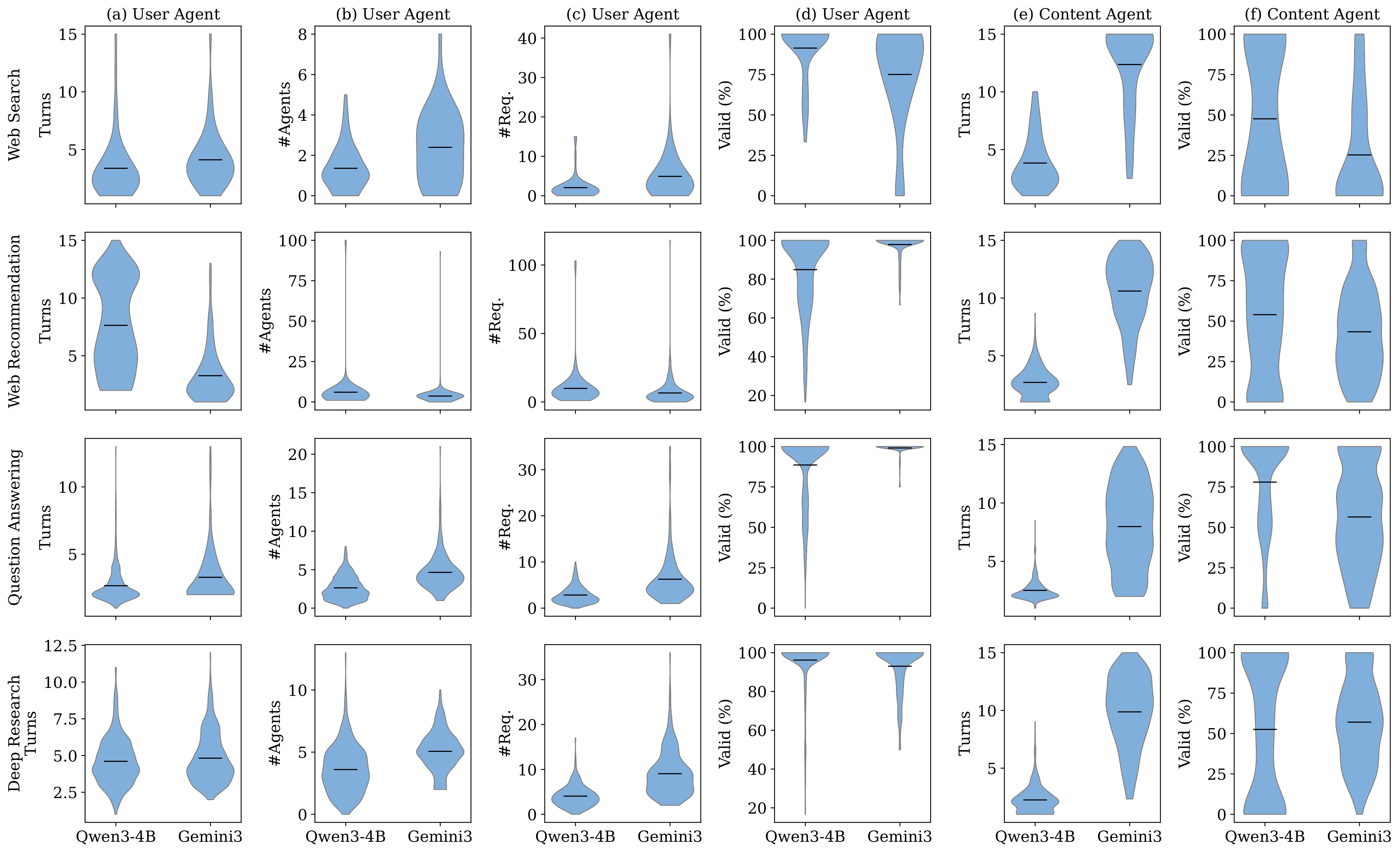 Interaction efficiency violin plots across four tasks: turns, contacted agents, requests, and validity for Qwen3-4B vs Gemini-3.