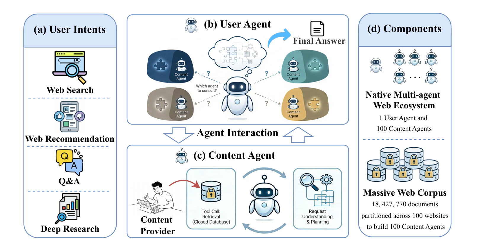 Overview of AgentWebBench: user intents across four tasks, a user agent that selects and queries content agents, content agents retrieving from proprietary domains, and an environment of 100 websites with 18.4M documents.