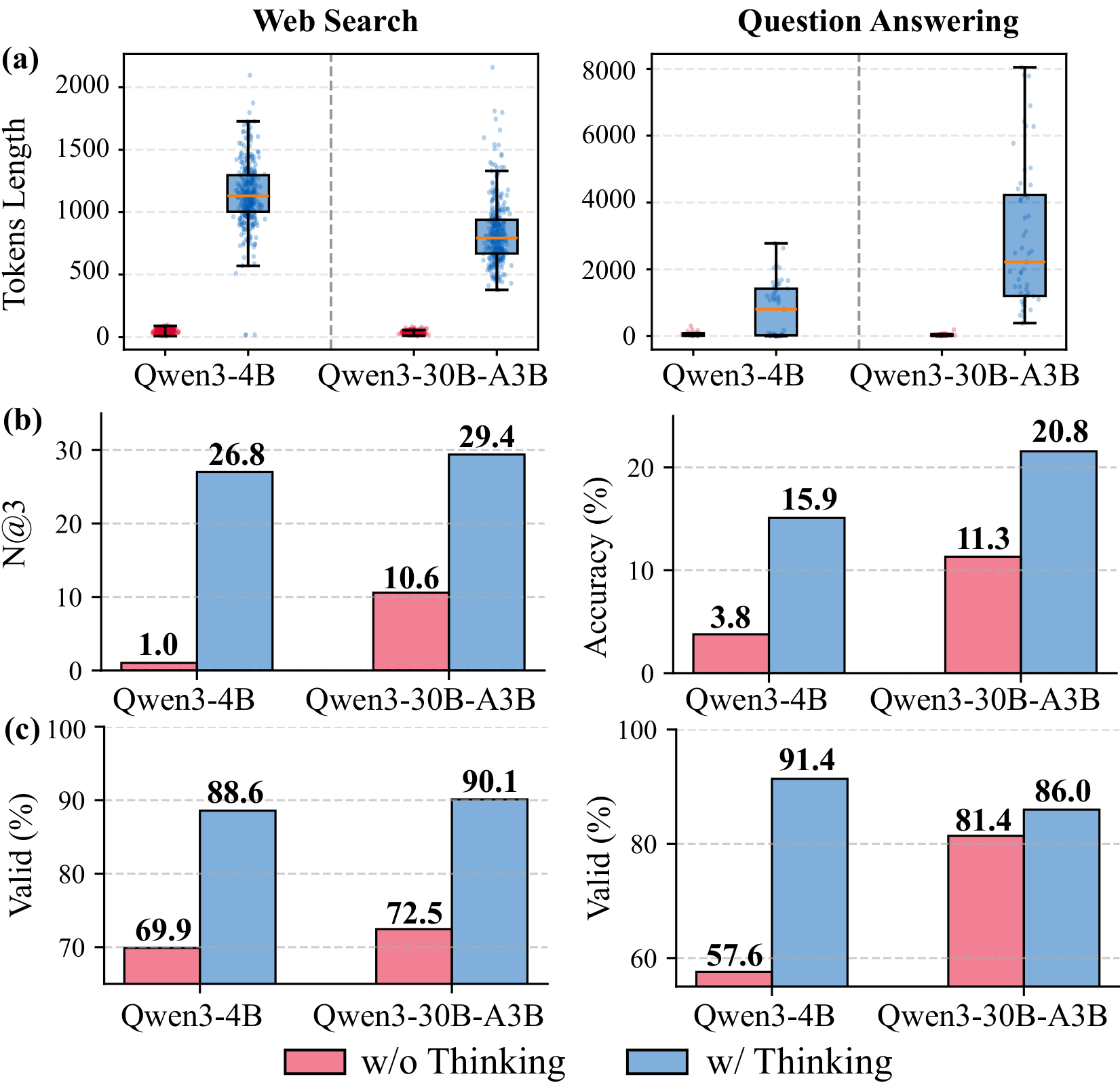 Effect of test-time scaling: token length, N@3 / accuracy, and request validity with and without thinking mode.