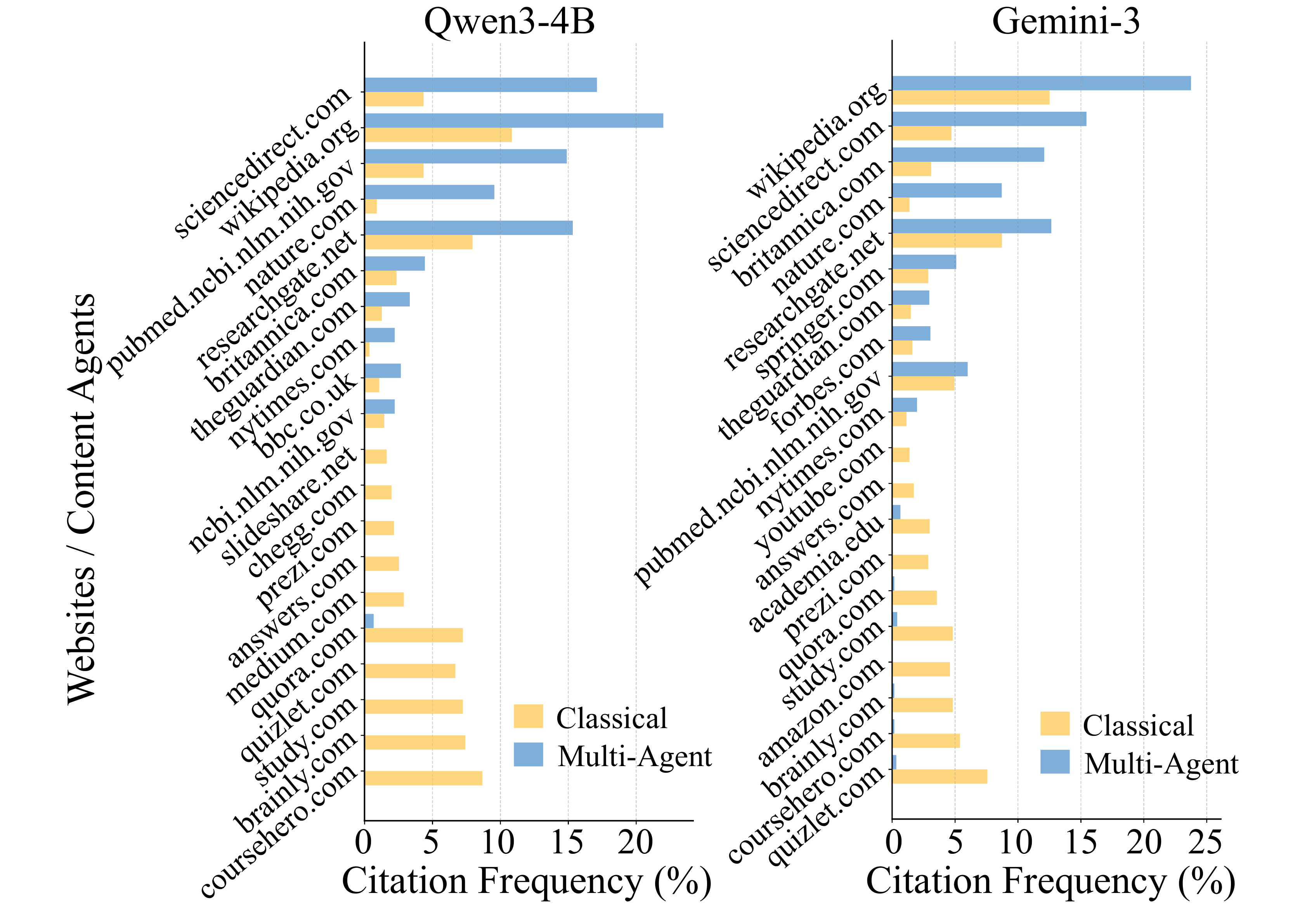 Citation frequency of the 20 most-cited sources for Qwen3-4B and Gemini-3 on deep research, comparing Classical vs Multi-Agent.