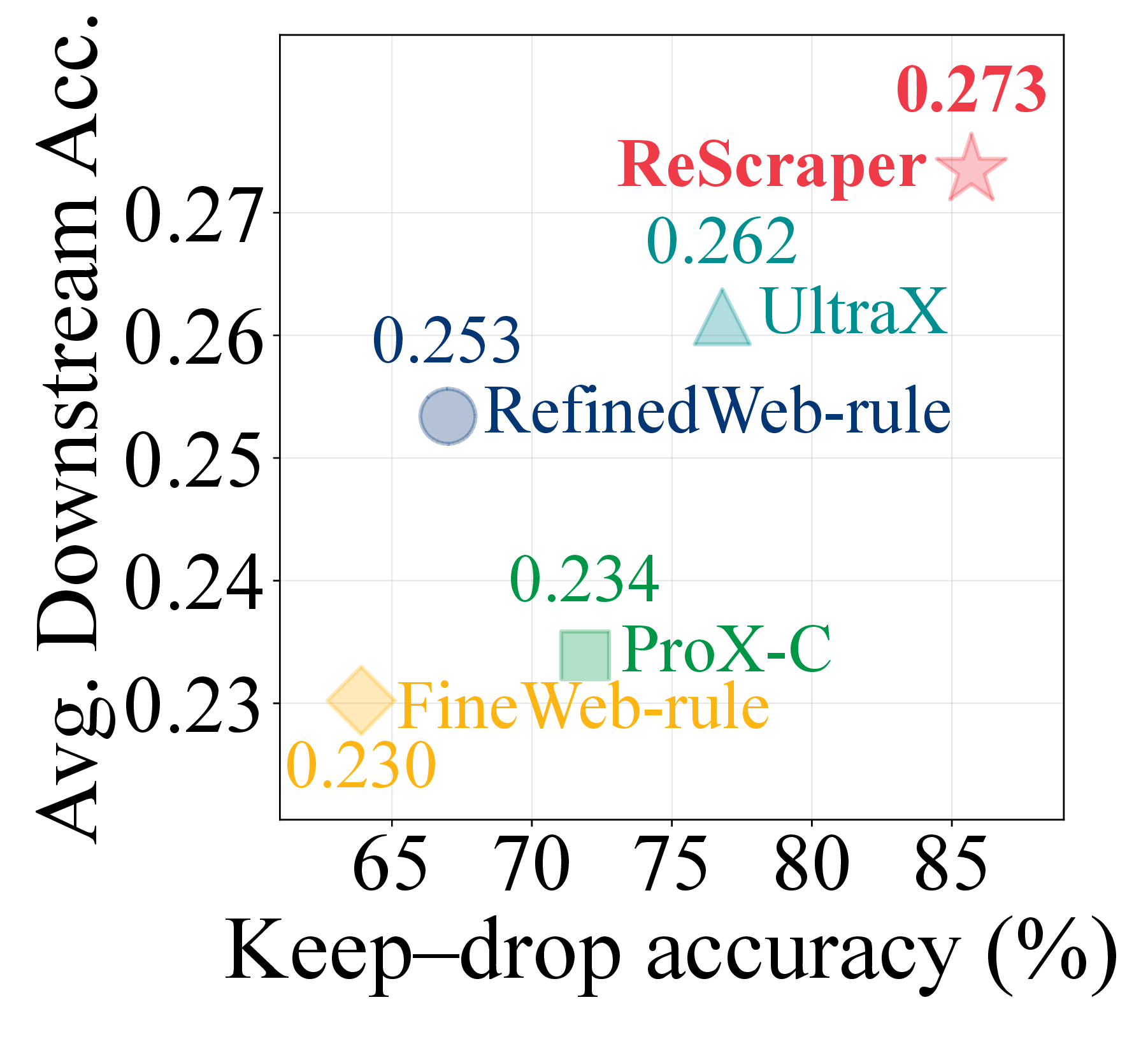 Keep-drop accuracy against downstream Core score