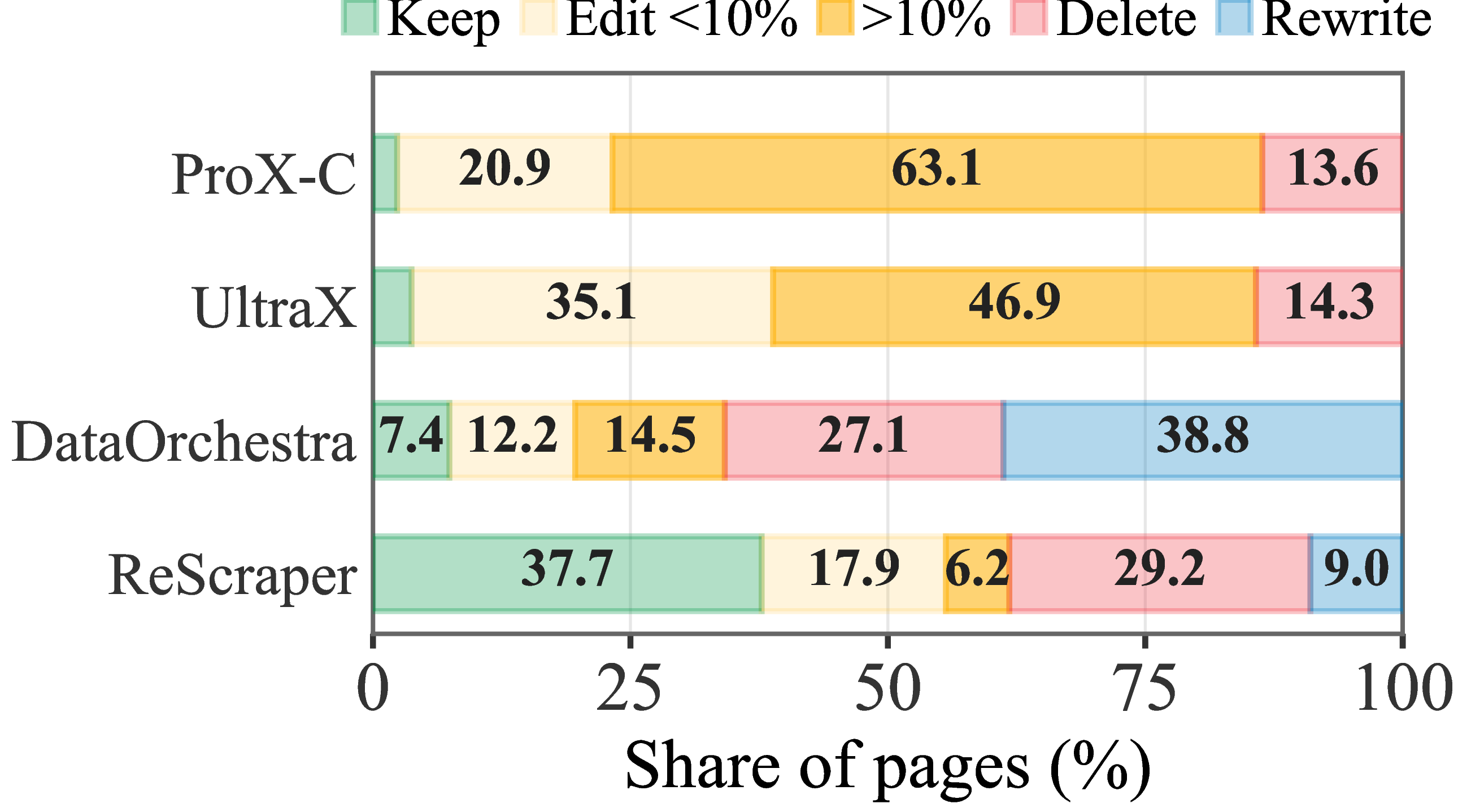Share of pages per operation for each model-based pipeline