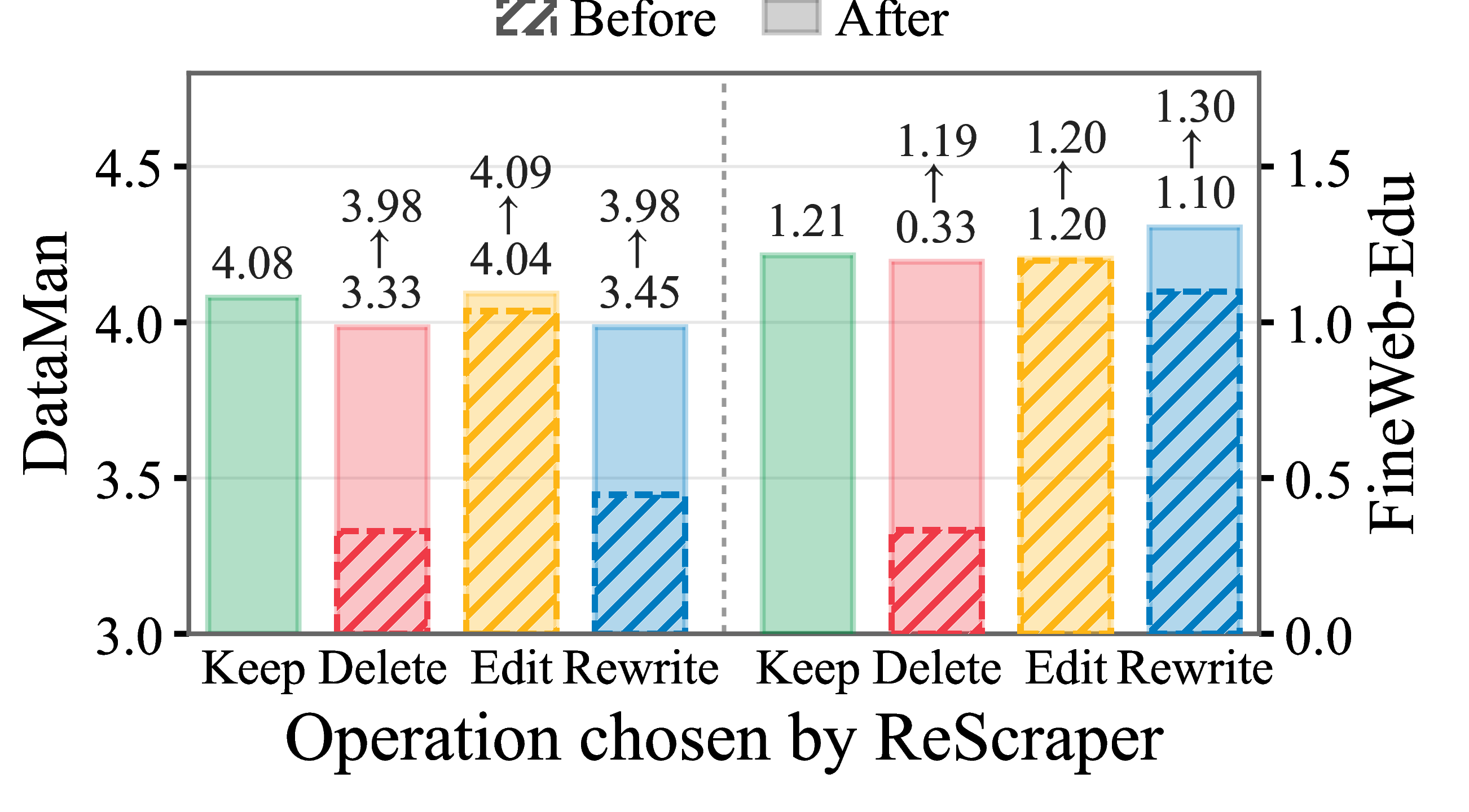 Quality scores before and after each operation