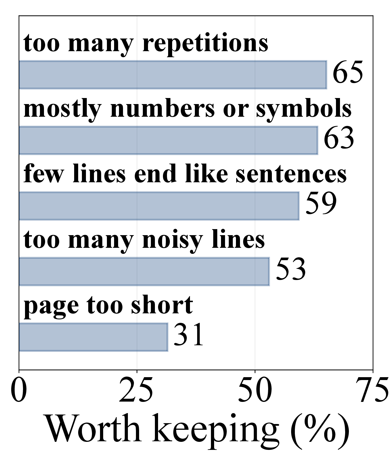 Share of pages each rule drops that are judged worth keeping
