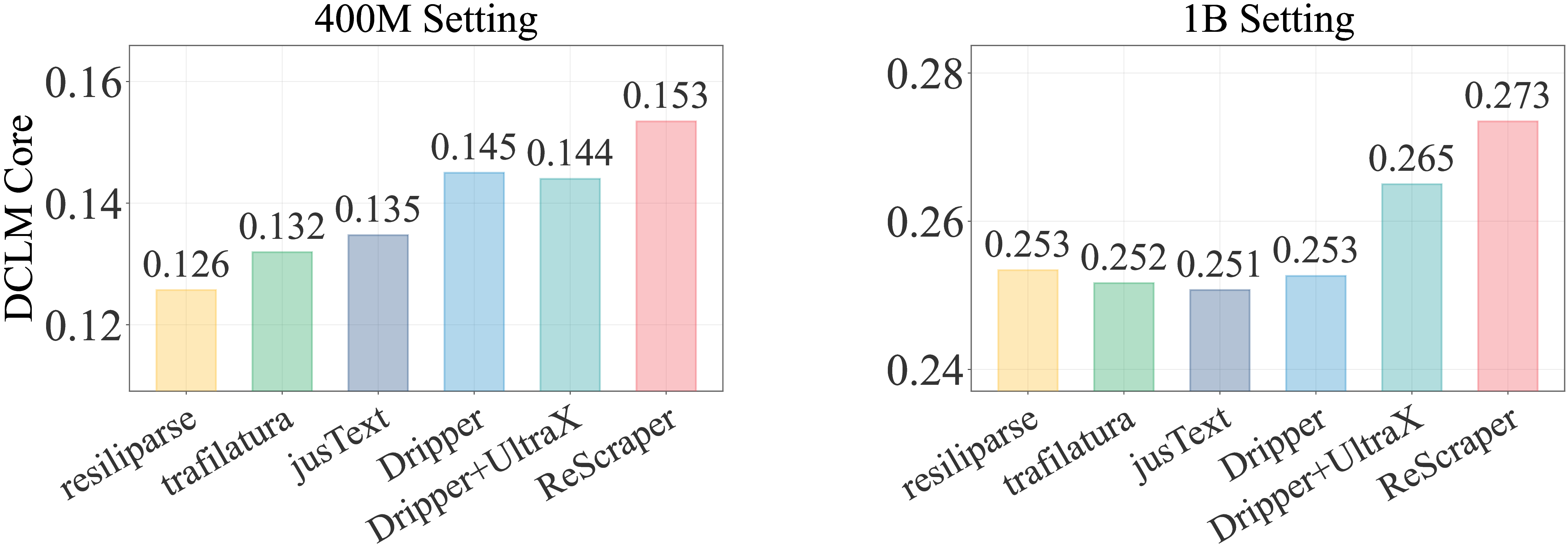 Core score per scraper followed by rule-based cleaning, versus ReScraper