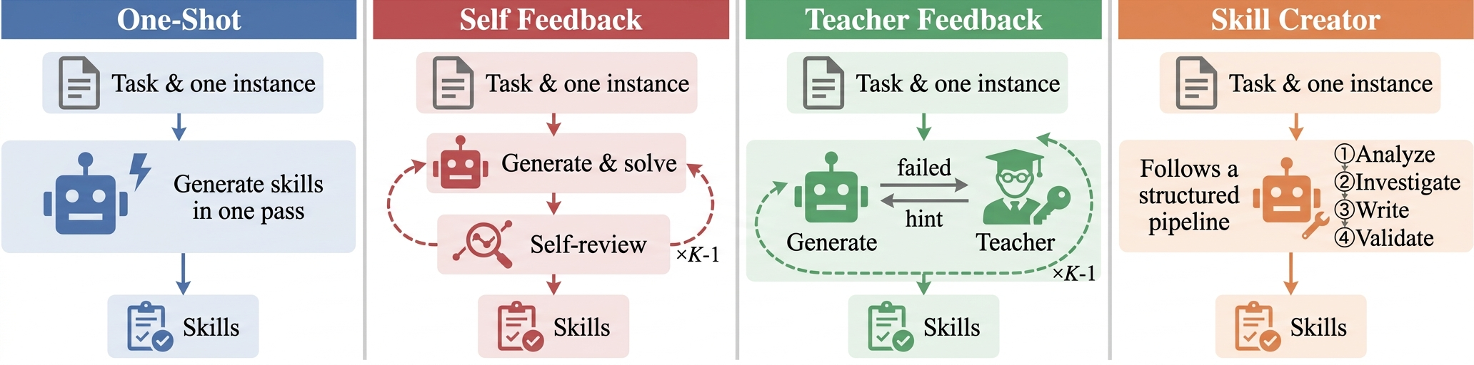 Workflows of four continual learning methods