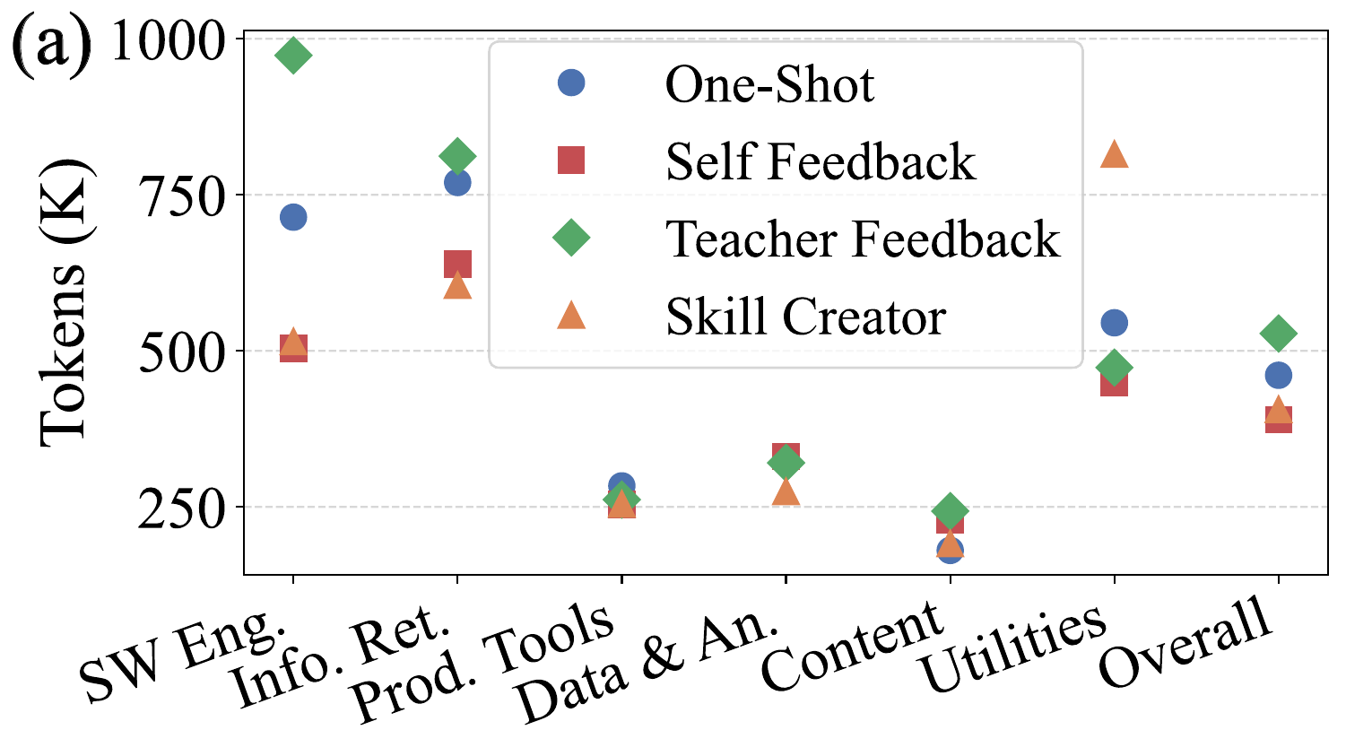 Token cost by category