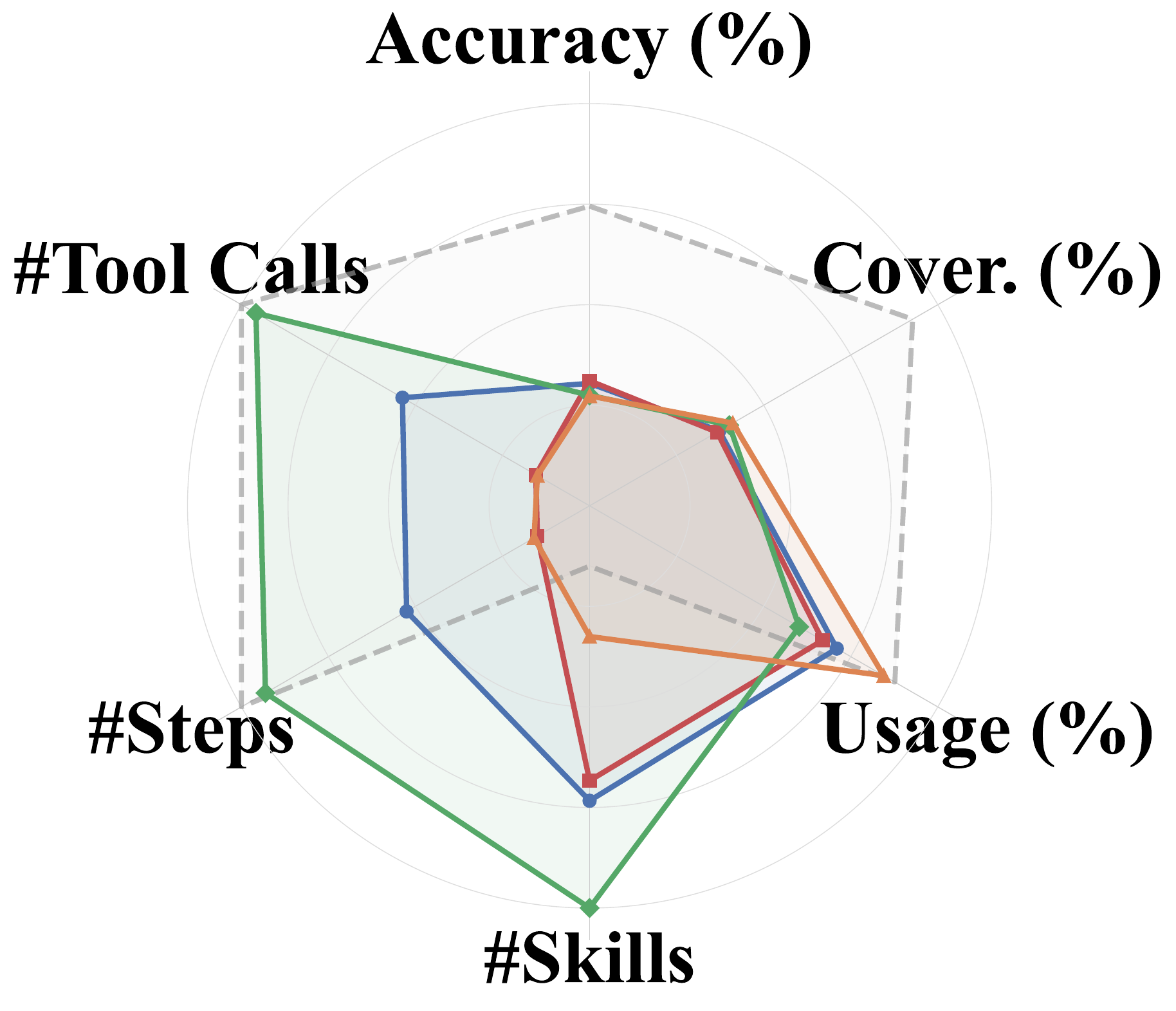 Method comparison radar