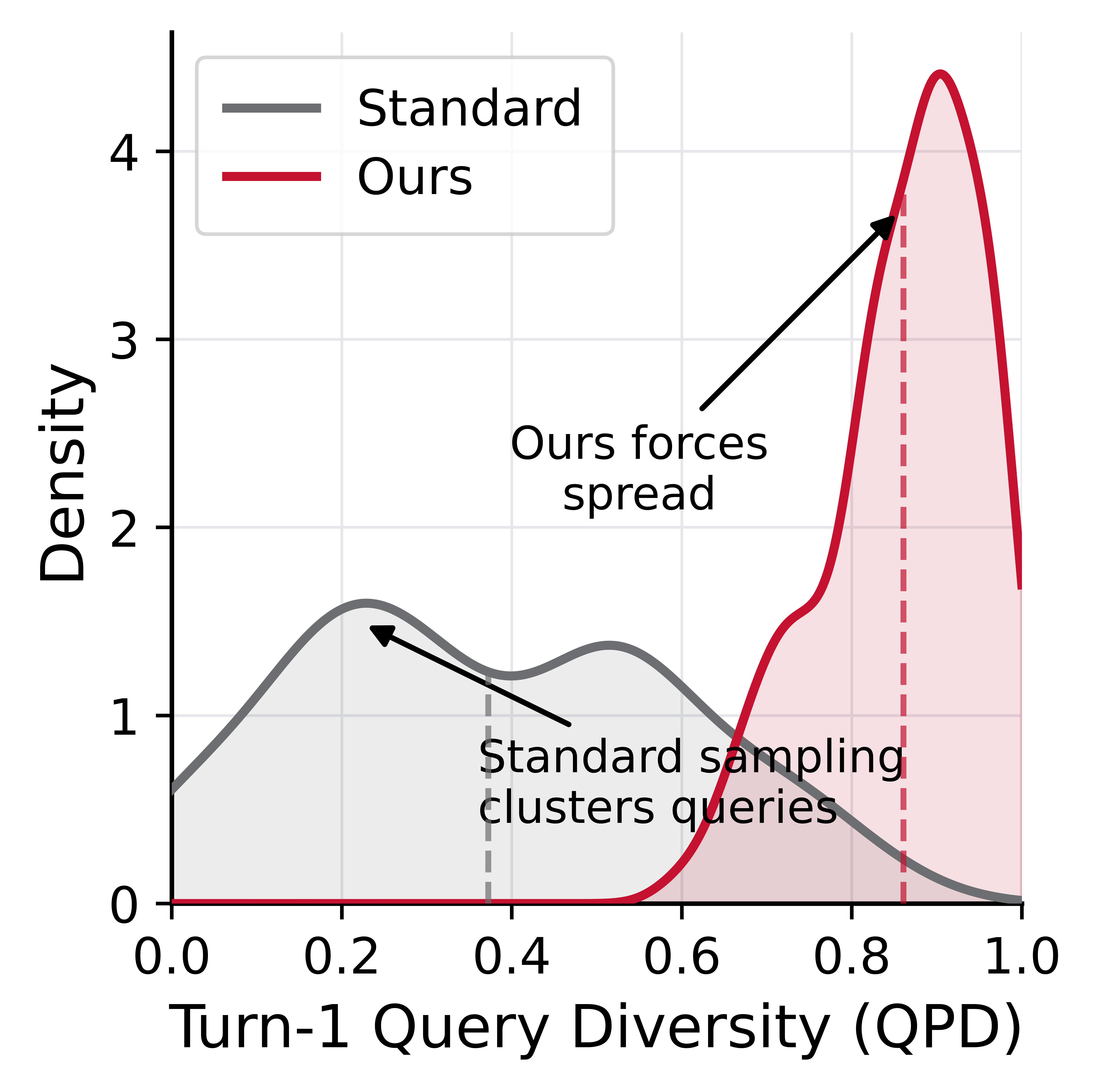 QPD density: standard threads cluster at low diversity; DivInit shifts distribution right.