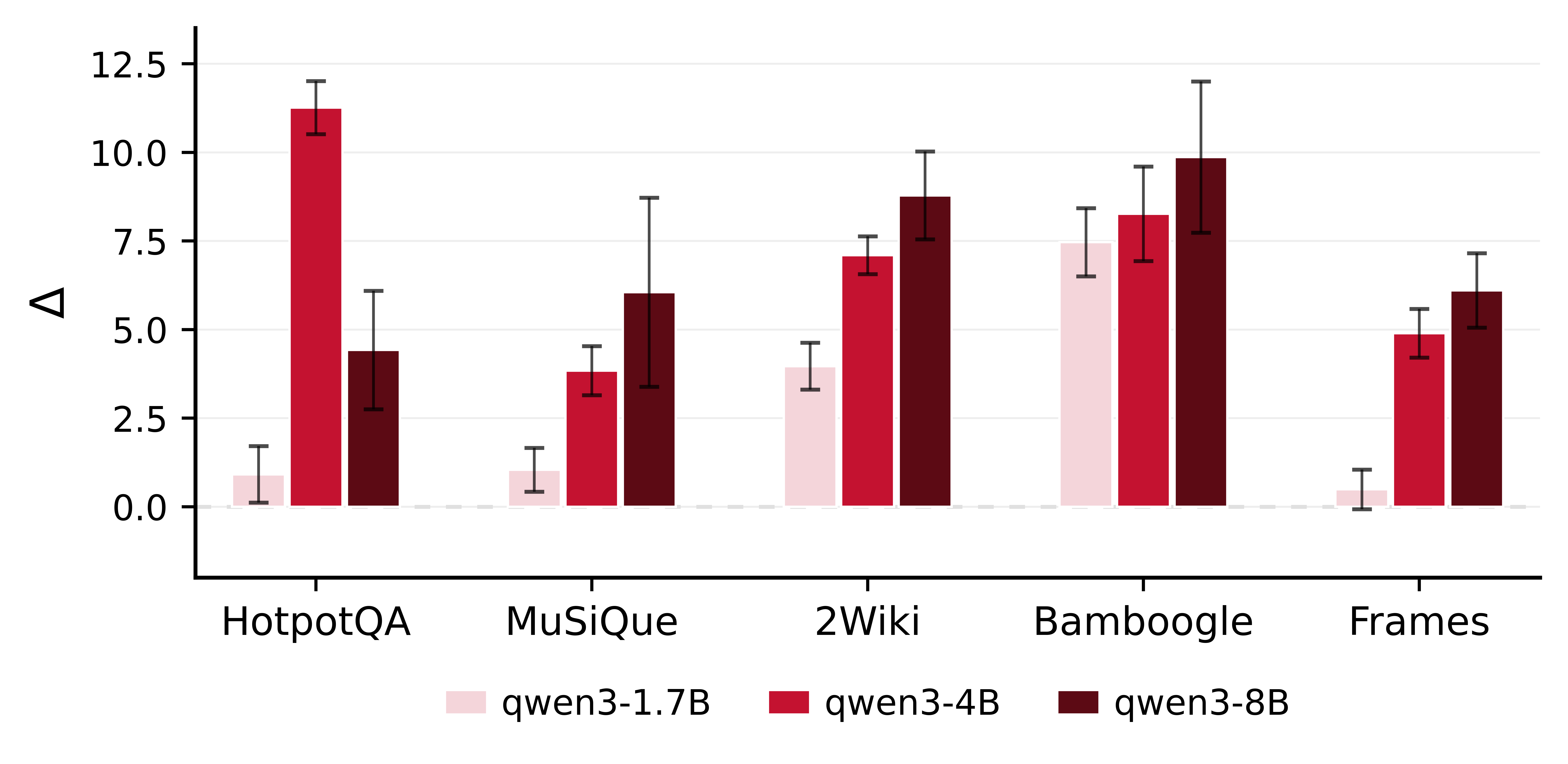 Gain vs. model size: larger models benefit more from DivInit.