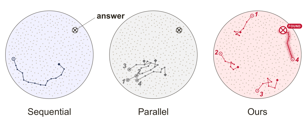 DivInit overview: standard parallel sampling collapses onto near-identical queries; DivInit enforces diversity at initialization.